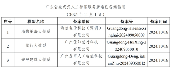 廣東省生成式人工智能服務備案信息公告（11月1日） 信息咨詢服務類企業名單發布