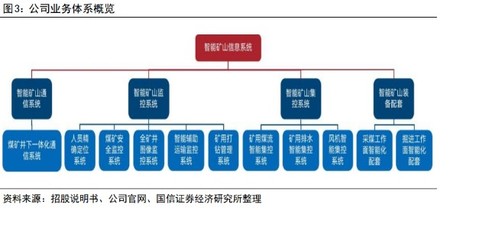北路智控研究報告 煤礦智能化領(lǐng)軍企業(yè)，AI加速行業(yè)減人提效